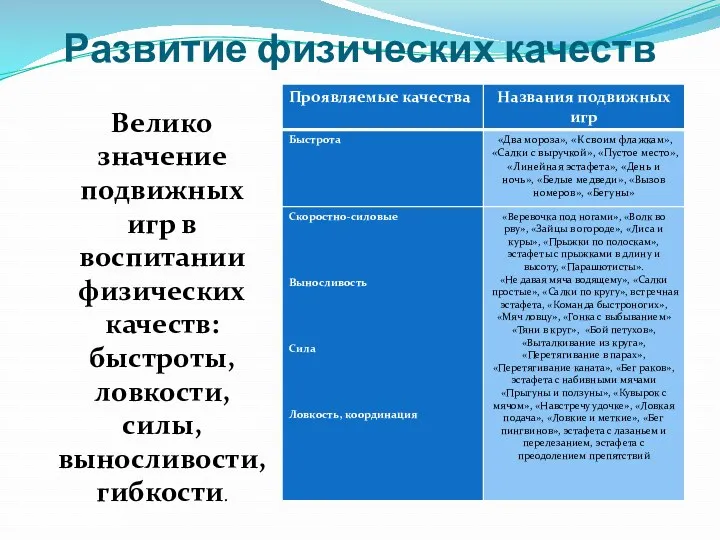 Развитие физических качеств Велико значение подвижных игр в воспитании физических качеств: быстроты, ловкости, силы, выносливости, гибкости.