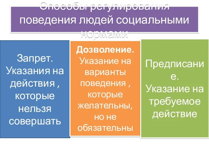 Способы регулирования поведения людей социальными нормами Запрет. Указания на действия