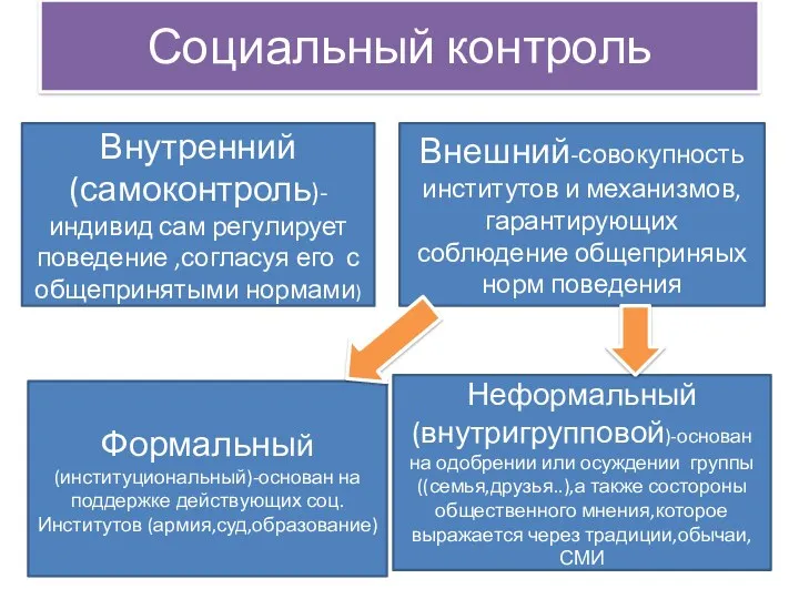 Социальный контроль Внутренний (самоконтроль)-индивид сам регулирует поведение ,согласуя его с