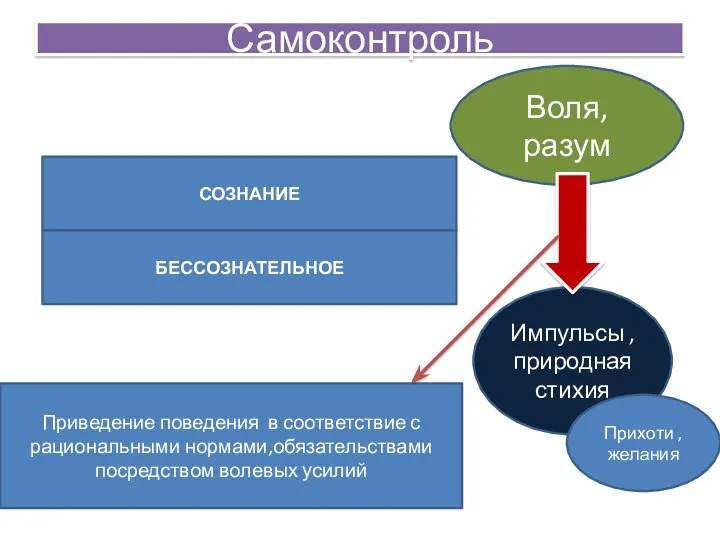 Самоконтроль СОЗНАНИЕ БЕССОЗНАТЕЛЬНОЕ Импульсы , природная стихия Воля, разум Прихоти