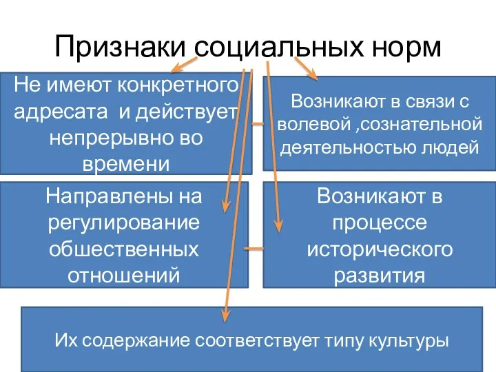 Признаки социальных норм Не имеют конкретного адресата и действует непрерывно