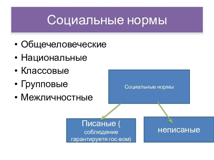 Социальные нормы Общечеловеческие Национальные Классовые Групповые Межличностные Социальные нормы Писаные ( соблюдение гарантируетя гос-вом) неписаные