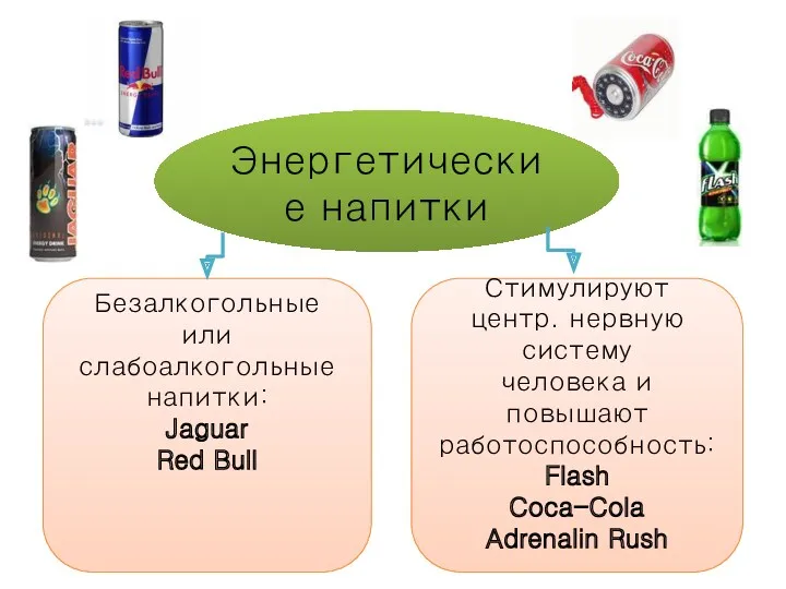 Энергетические напитки Безалкогольные или слабоалкогольные напитки: Jaguar Red Bull Стимулируют центр. нервную систему