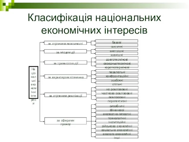 Класифікація національних економічних інтересів