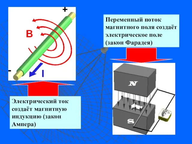 Электрический ток создаёт магнитную индукцию (закон Ампера) Переменный поток магнитного поля создаёт электрическое поле (закон Фарадея)