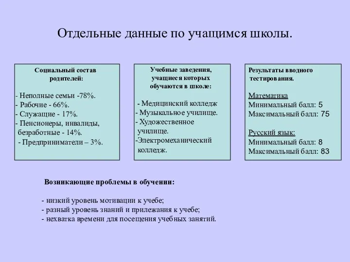 Отдельные данные по учащимся школы. Социальный состав родителей: Неполные семьи