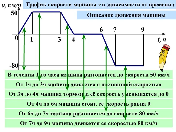 0 1 3 4 6 7 9 v, км/ч t,