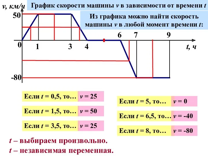 0 1 3 4 6 7 9 v, км/ч t,