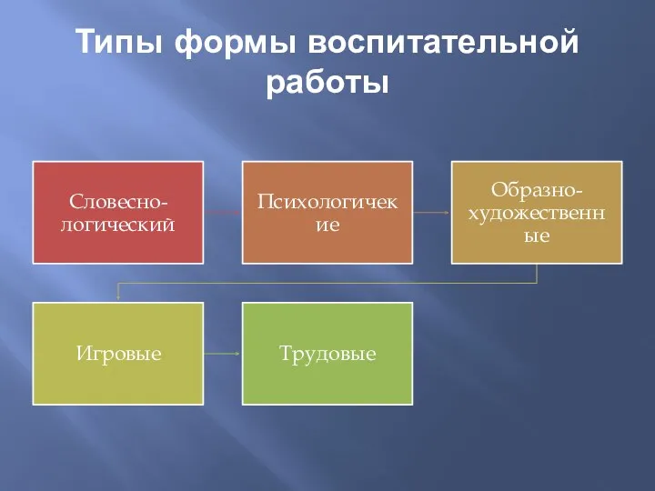 Типы формы воспитательной работы