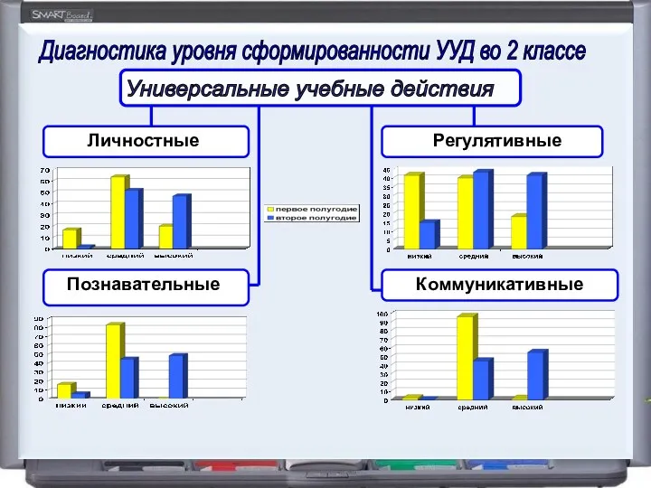 Диагностика уровня сформированности УУД во 2 классе Универсальные учебные действия Личностные Регулятивные Познавательные Коммуникативные