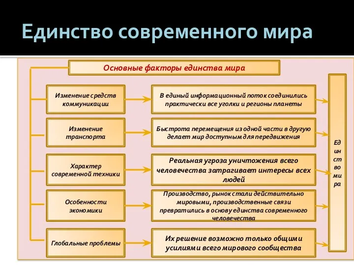 Единство современного мира Основные факторы единства мира Изменение средств коммуникации