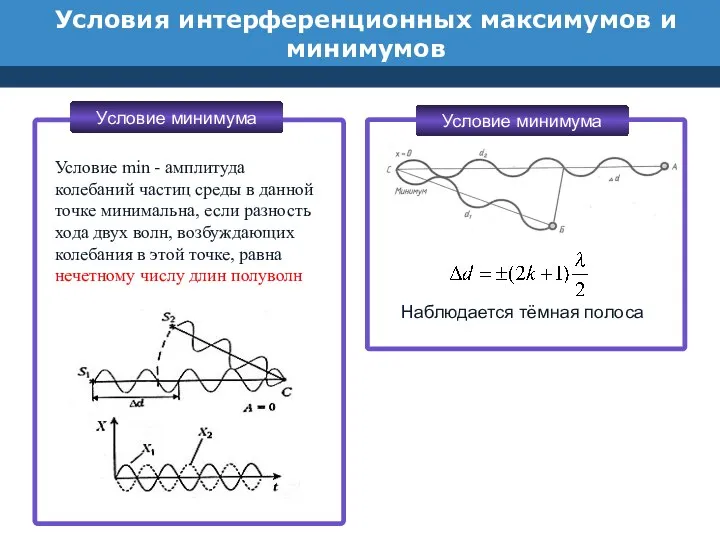 Условия интерференционных максимумов и минимумов Условие минимума Условие минимума Наблюдается