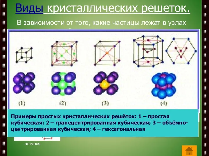 Виды кристаллических решеток. В зависимости от того, какие частицы лежат