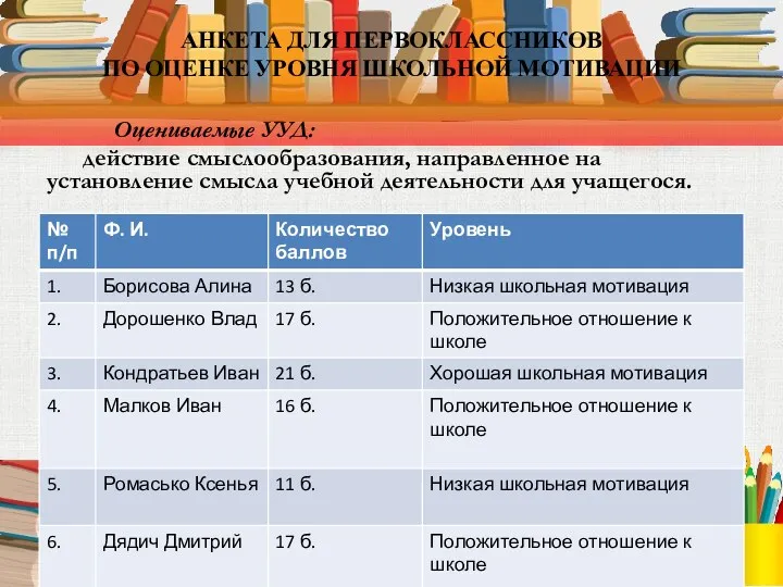 АНКЕТА ДЛЯ ПЕРВОКЛАССНИКОВ ПО ОЦЕНКЕ УРОВНЯ ШКОЛЬНОЙ МОТИВАЦИИ Оцениваемые УУД: