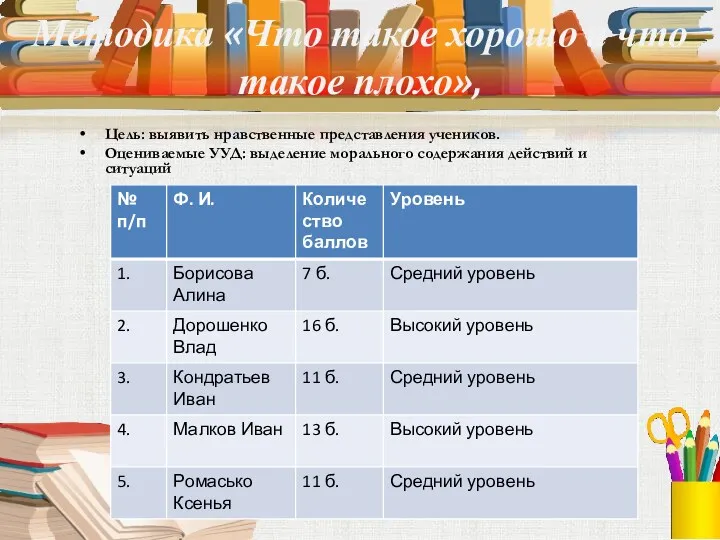 Методика «Что такое хорошо и что такое плохо», Цель: выявить