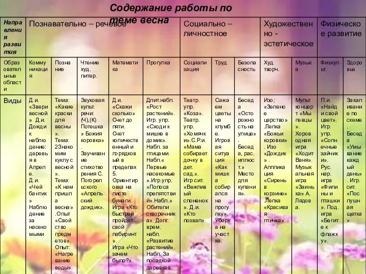 Содержание работы по теме весна