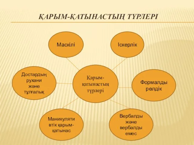 ҚАРЫМ-ҚАТЫНАСТЫҢ ТҮРЛЕРI Қарым-қатынастың түрлерi Iскерлiк Маскiлi Формалды рөлдiк Вербалды және вербалды емес Маникулятивтiк