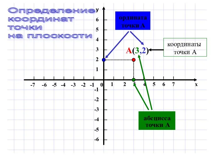 А ( 3 ,2) координаты точки А абсцисса точки А ордината точки А