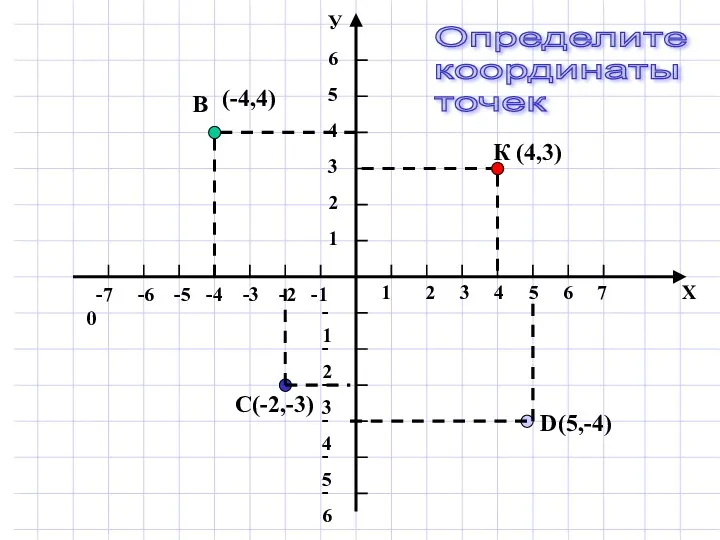 К (4,3) В (-4,4) С (-2,-3) D (5,-4) Определите координаты точек