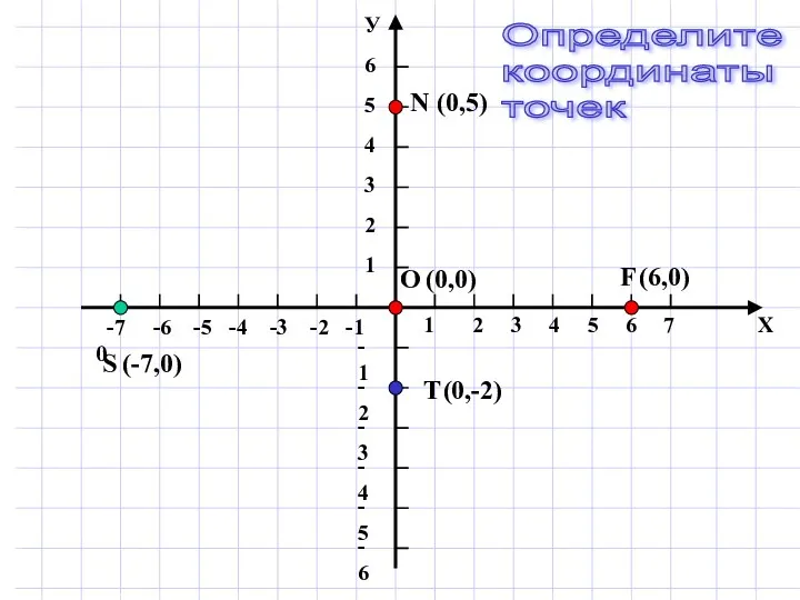 F (6,0) N (0,5) S (-7,0) T (0,-2) O (0,0) Определите координаты точек