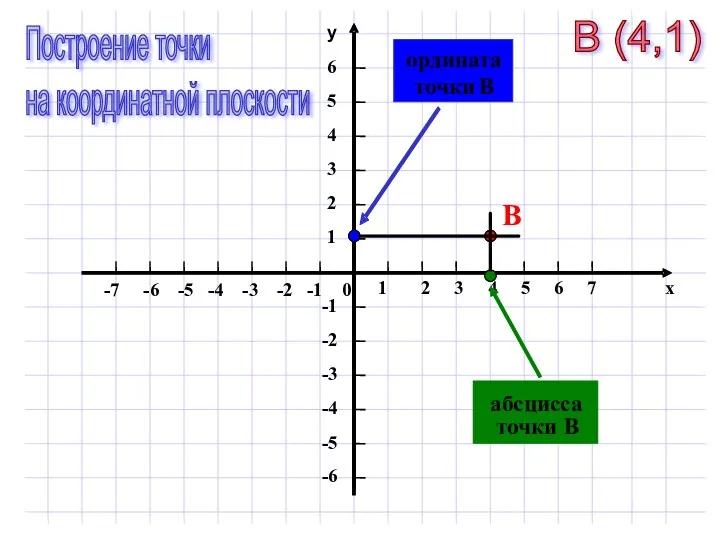 В абсцисса точки В ордината точки В Построение точки на координатной плоскости В (4,1)