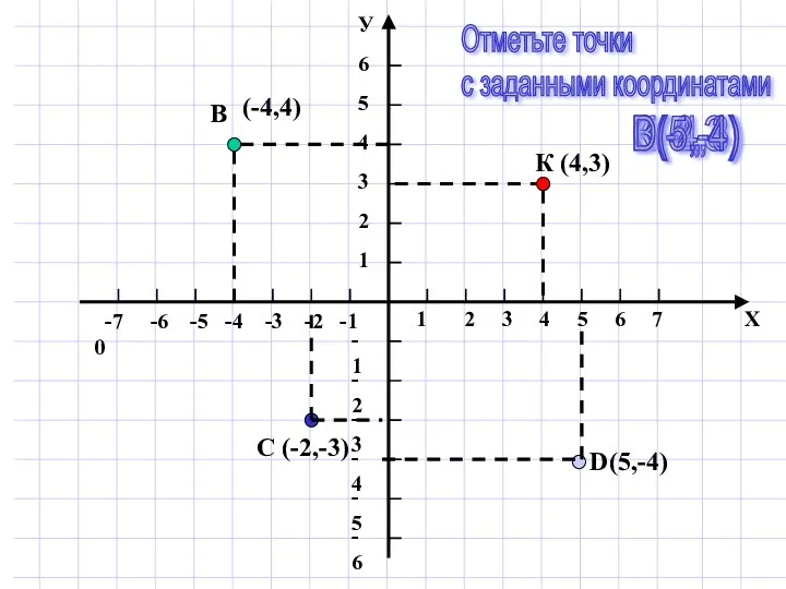 К (4,3) В (-4,4) С (-2,-3) D (5,-4) Отметьте точки с заданными координатами