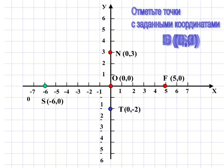 F (5,0) N (0,3) S (-6,0) T (0,-2) O (0,0) Отметьте точки с