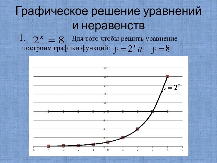 Графическое решение уравнений и неравенств 1. Для того чтобы решить уравнение построим графики функций: