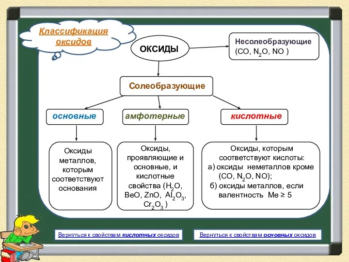 Классификация оксидов Вернуться к свойствам кислотных оксидов Вернуться к свойствам основных оксидов