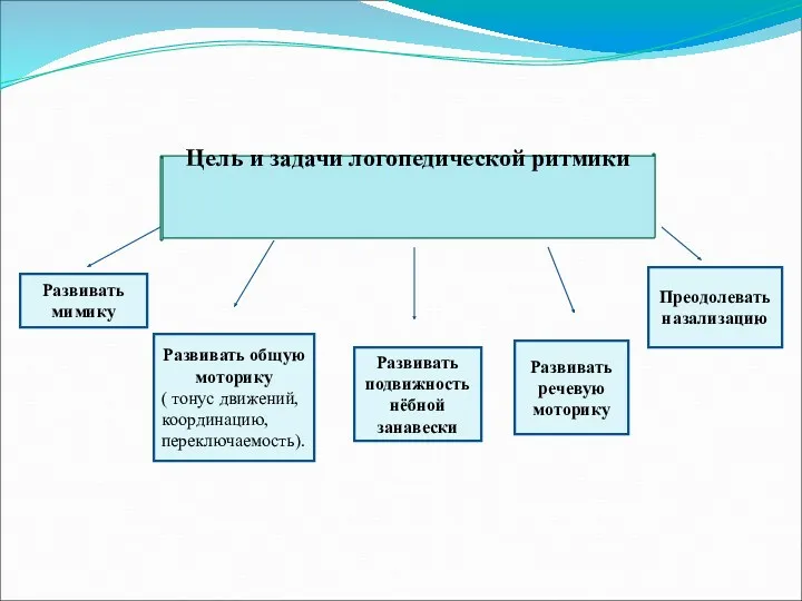 Цель и задачи логопедической ритмики Развивать подвижность нёбной занавески Развивать