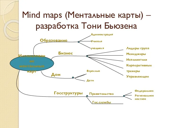 Mind maps (Ментальные карты) – разработка Тони Бьюзена Использование ментальных карт Образование Бизнес