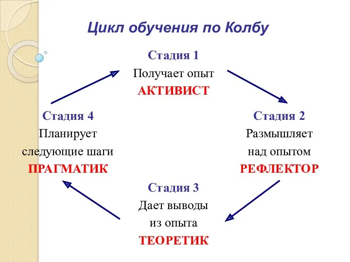 Цикл обучения по Колбу