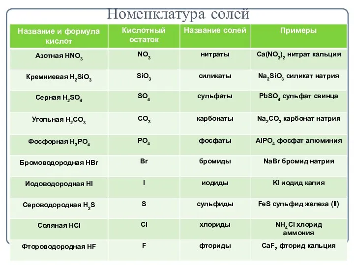 Номенклатура солей