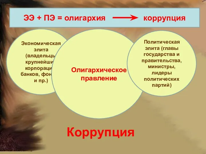 Циркуляция элит Экономическая элита (владельцы крупнейших корпораций, банков, фондов и