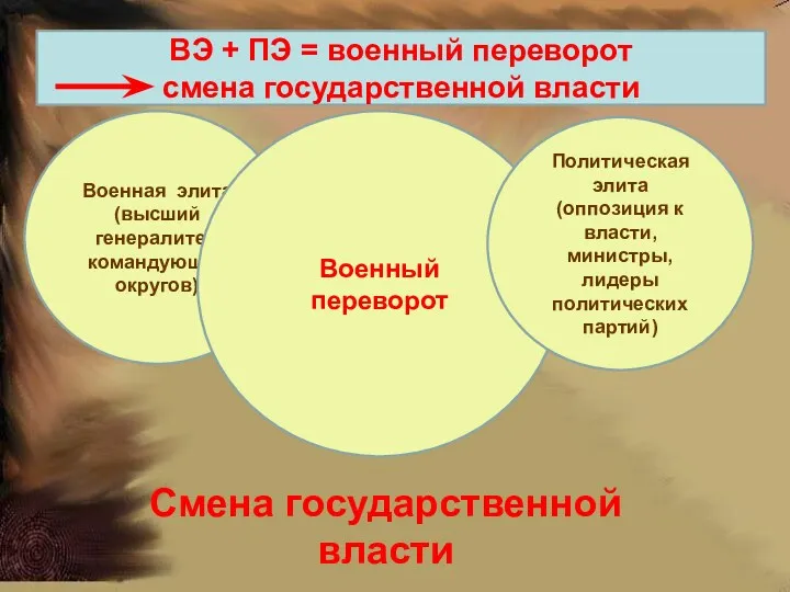 Циркуляция элит Военная элита (высший генералитет, командующие округов) Военный переворот