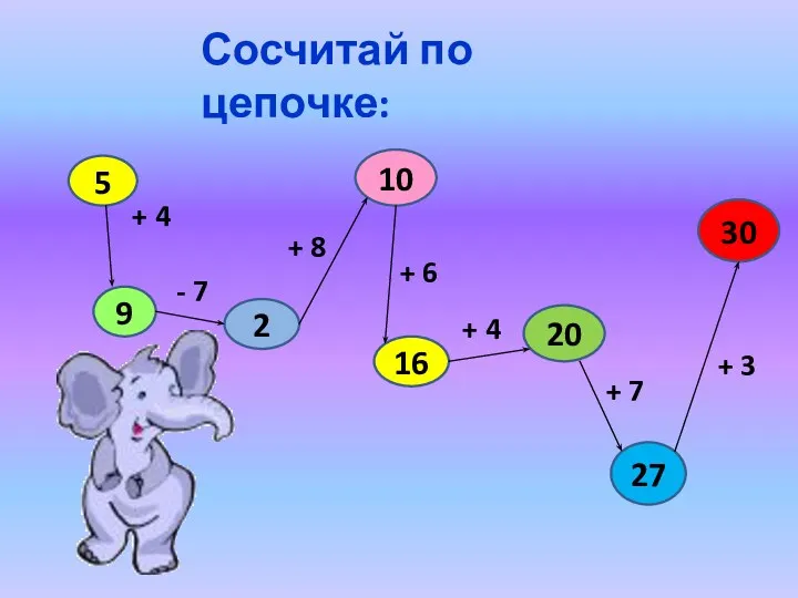 Сосчитай по цепочке: 5 9 2 10 16 20 30