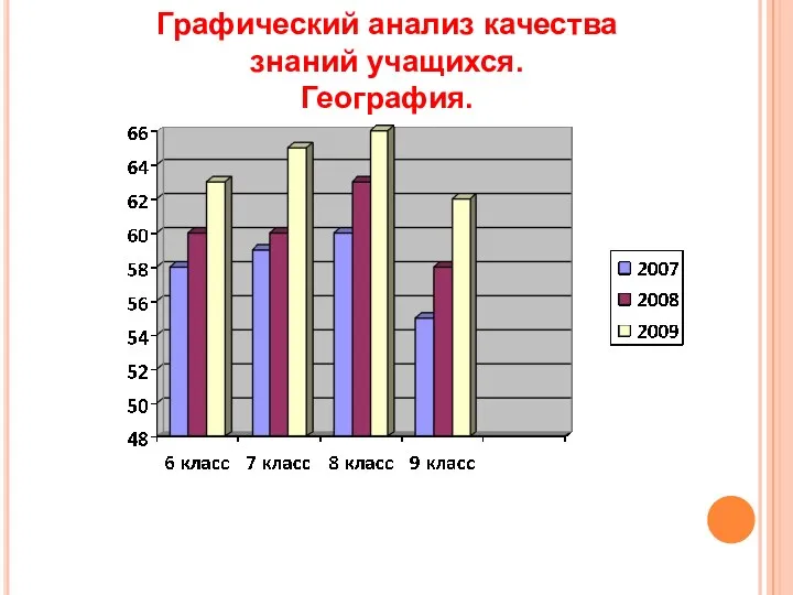 Графический анализ качества знаний учащихся. География.