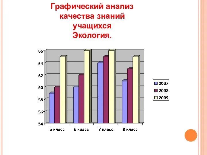 Графический анализ качества знаний учащихся Экология.