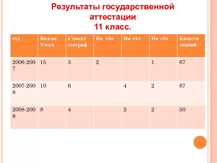 Результаты государственной аттестации 11 класс.