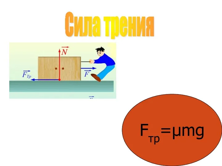 Сила трения Fтр=µmg