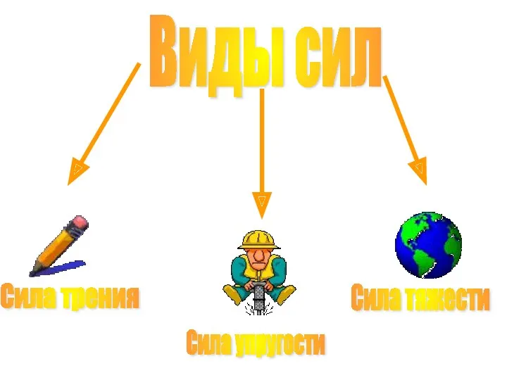 Виды сил Сила трения Сила тяжести Сила упругости