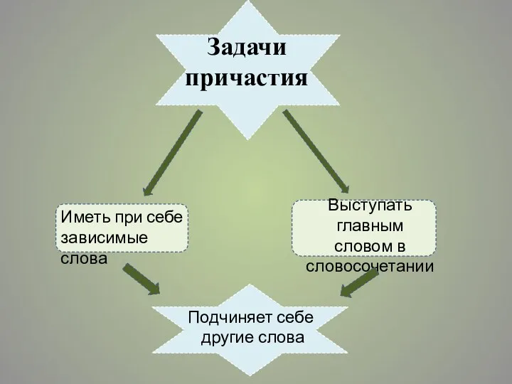 Задачи причастия Иметь при себе зависимые слова Выступать главным словом в словосочетании Подчиняет себе другие слова