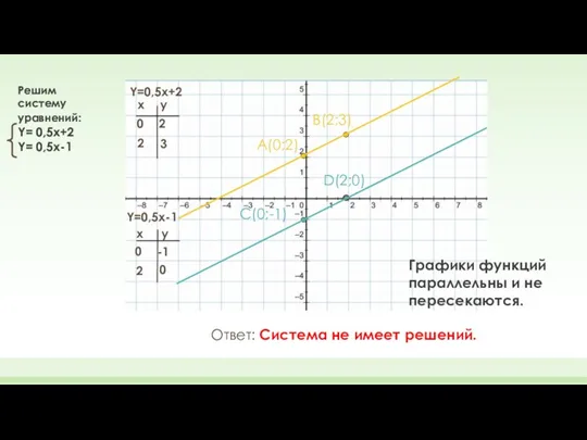 Y=0,5x-1 Y=0,5x+2 x x y y 0 2 2 3