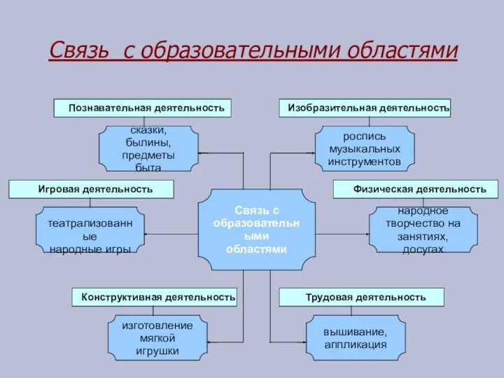 Связь с образовательными областями Связь с образовательными областями сказки, былины,