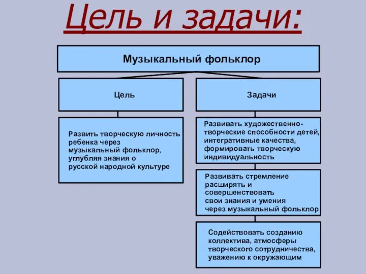 Цель и задачи: Музыкальный фольклор Цель Задачи Развить творческую личность