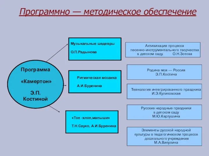 Программно — методическое обеспечение Программа «Камертон» Э.П. Костиной «Топ -хлоп,малыши»