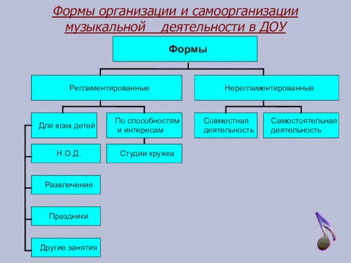 Формы организации и самоорганизации музыкальной деятельности в ДОУ Формы Регламентированные