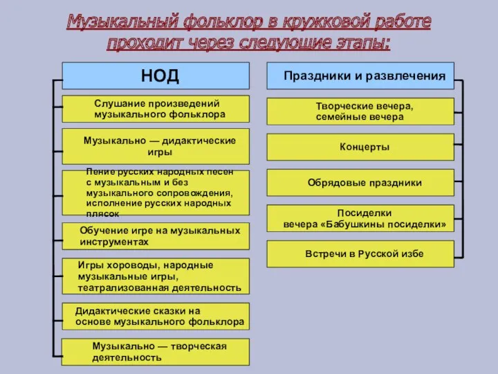 Музыкальный фольклор в кружковой работе проходит через следующие этапы: НОД