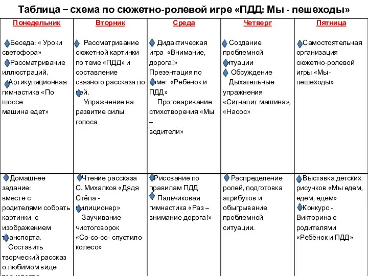 Таблица – схема по сюжетно-ролевой игре «ПДД: Мы - пешеходы»