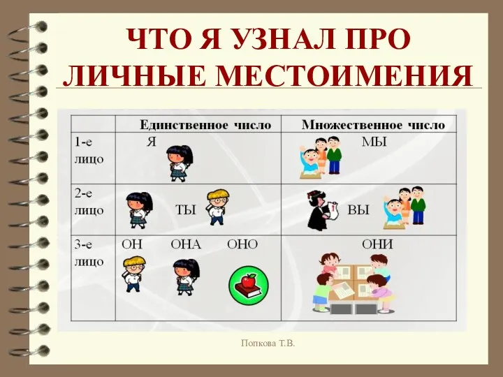 ЧТО Я УЗНАЛ ПРО ЛИЧНЫЕ МЕСТОИМЕНИЯ Попкова Т.В.